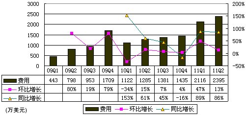 图解人人季报：广告营收1690万美元同比增94%