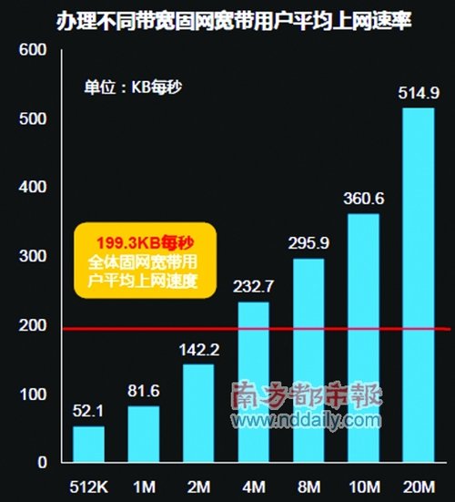专家称我国宽带网速属中等偏快 慢是网站问题