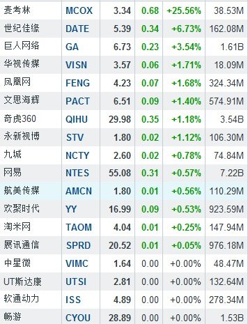 4月1日中国概念股普跌 麦考林逆市大涨25.56%