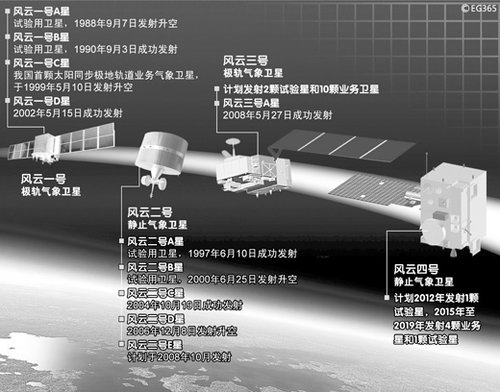 中国气象卫星的身影 监测风云预报阴晴冷暖_科技