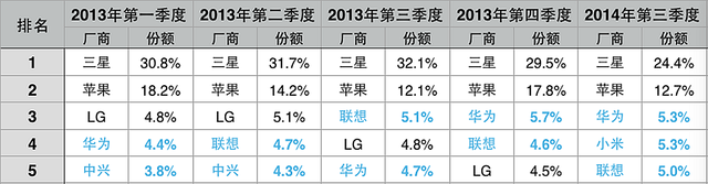 数据告诉你：国产手机真的变牛了