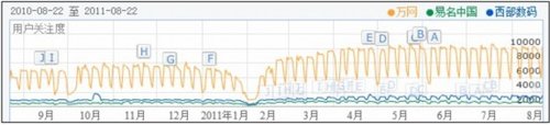 2011年中国域名虚拟主机行业现状分析