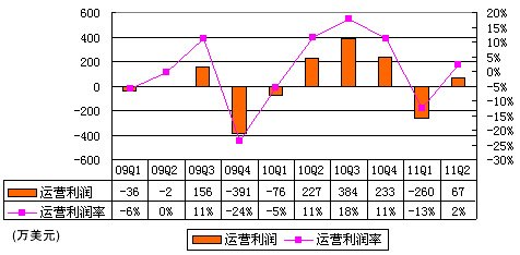 图解人人季报：广告营收1690万美元同比增94%