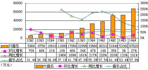 图解欢聚时代季报：营收净利增速均放缓