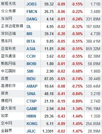 4月1日中国概念股普跌 麦考林逆市大涨25.56%