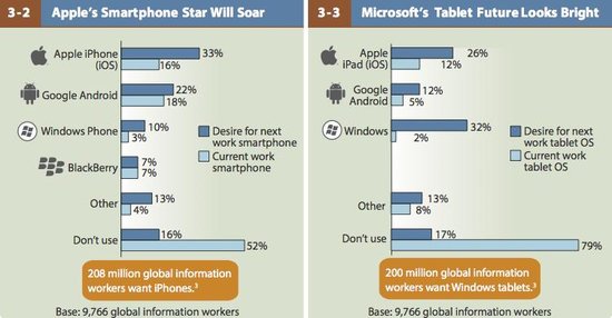 报告称微软未失核心用户 Surface潜在用户达2亿