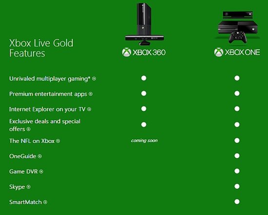 微软Xbox One部分在线服务仍需付60美元年费