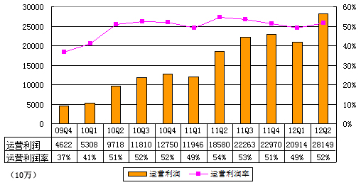 图解百度季报：营收54.56亿元 增幅同比减缓