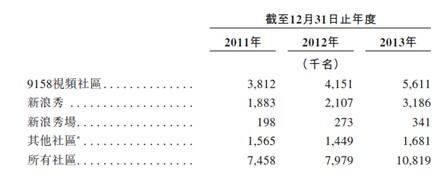 9158招股书解读：视频社区收入占比超95%