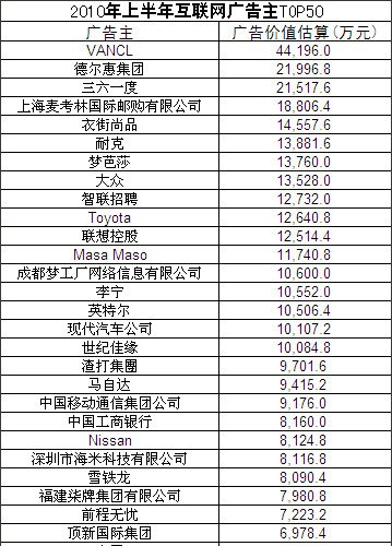 今年上半年中国互联网展示广告价值达95.6亿