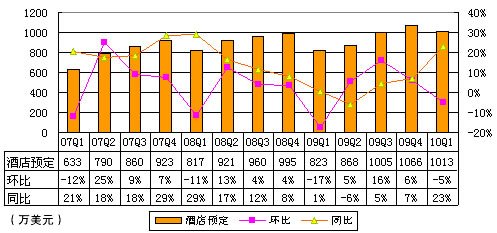 图解艺龙财报:酒店预订业务营收同比增23%