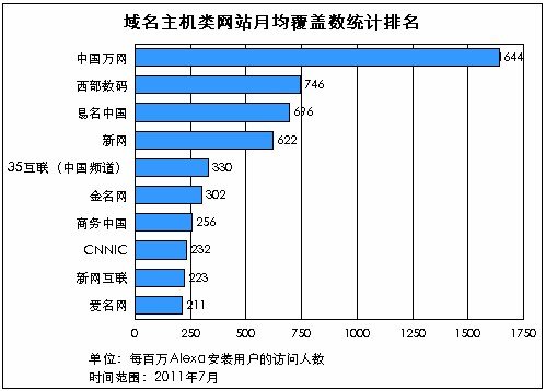 2011年中国域名虚拟主机行业现状分析