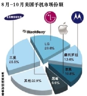 苹果手机在美份额超10% Android系统市占达4