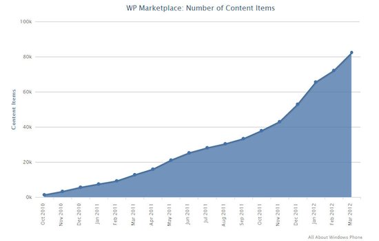 微软WP商店应用数量突破8万 每天新增340款