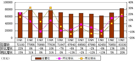 圖解完美季報：淨利增40% 毛利率降4.8個百分點