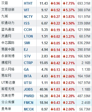 7月12日中国概念股普跌 金融界逆势涨8.33%-
