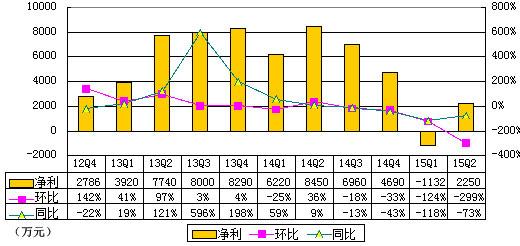 凤凰新媒体季报图解：净利2250万 同比降73%