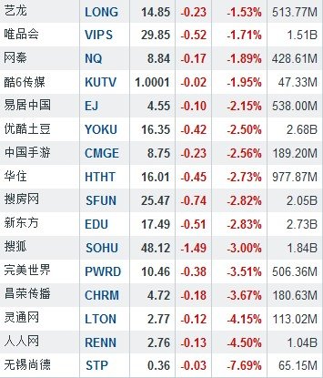 4月1日中国概念股普跌 麦考林逆市大涨25.56%