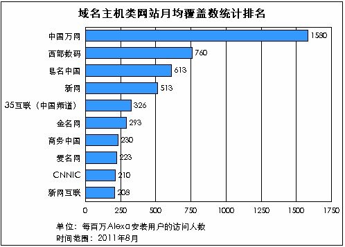2011年中国域名虚拟主机行业现状分析