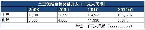 土豆网3年股权奖励曝光:共2.3亿元为优酷10倍