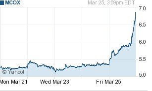 麦考林宣布新浪成功入股 股价周五暴涨25.56% 