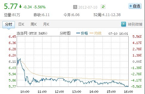分析师大幅下调目标价至6美元 当当网跌5.6%