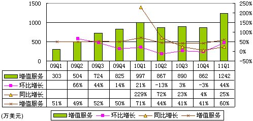 图解人人季报：广告占营收40% 净亏260万美元