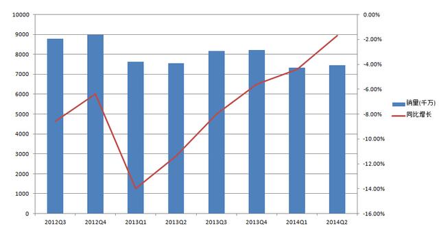 PC市场止颓势：产品更新换代成主动力