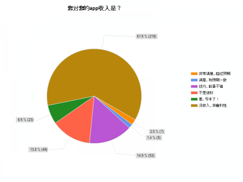 2010中国Android开发者调查：超过60%没收入