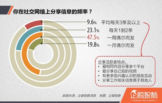 你真的懂中国网民吗？我们在社交分享时，遵循七个法则 | 企鹅智酷