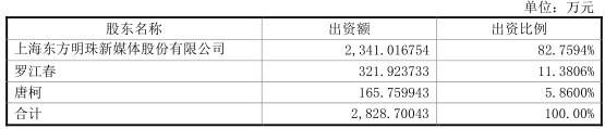 风行股权易主：单季亏4千万 百视通曾三度增持