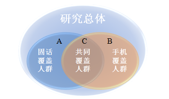 第30次CNNIC报告第一章：调查方法