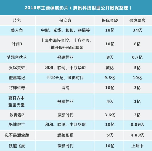 深度 | 票房、IP、发行、资本，过去一年互联网如何深刻改变中国电影？