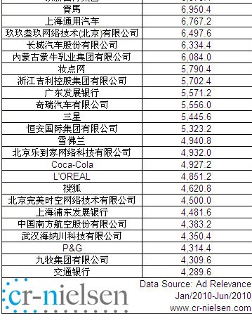 今年上半年中国互联网展示广告价值达95.6亿