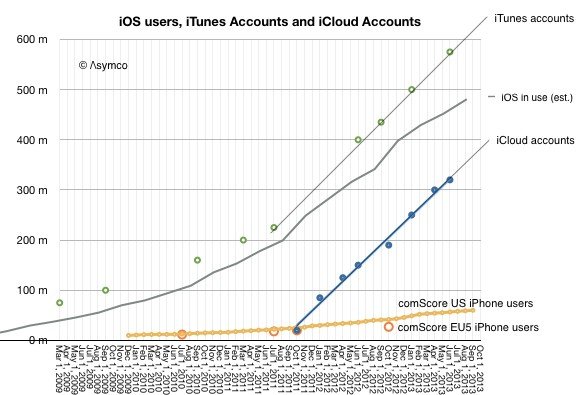过去一年iOS用户人均贡献48美元iTunes收入