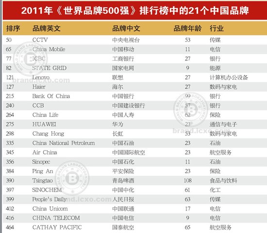 世界品牌500强苹果超Facebook 中国21企业入选
