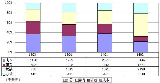 陌陌筹备IPO背后：“约会神器”做起会员生意