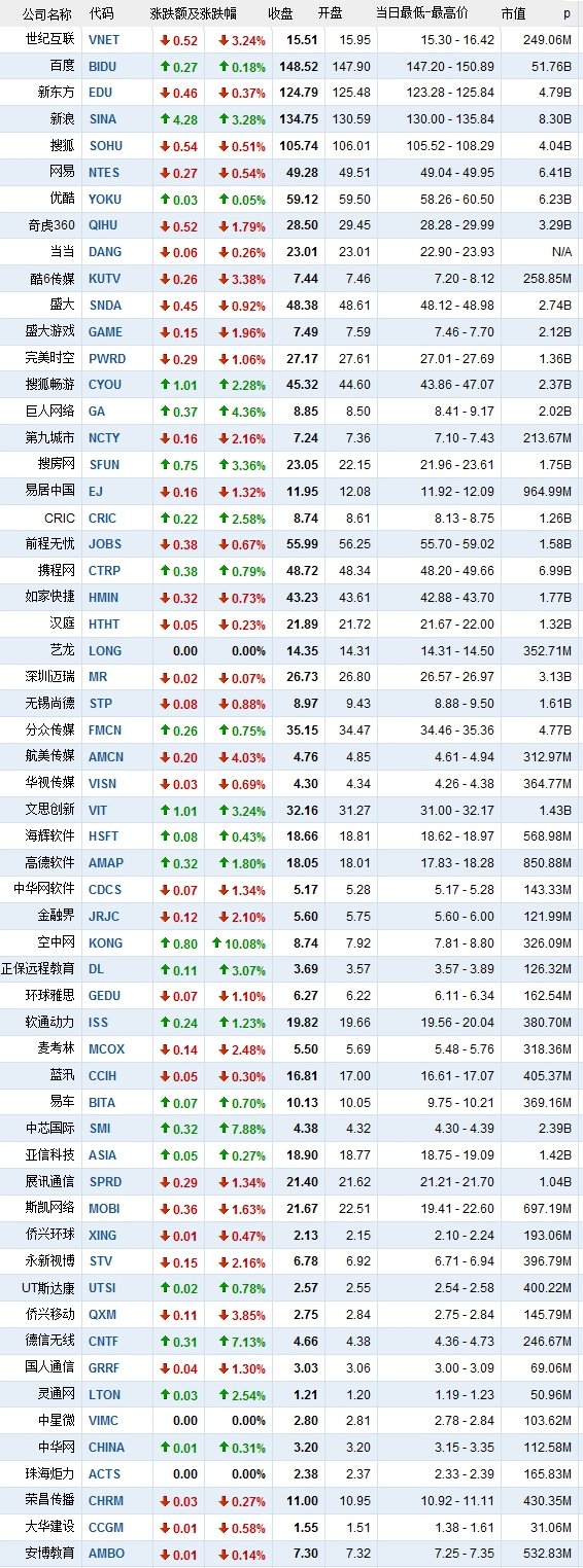 4月29日中国概念股涨跌互现 空中网张10.08%