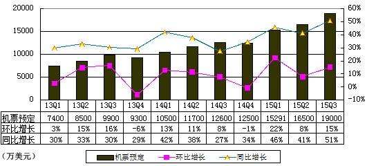 携程季报图解：净利增10倍 因失去途家控股权