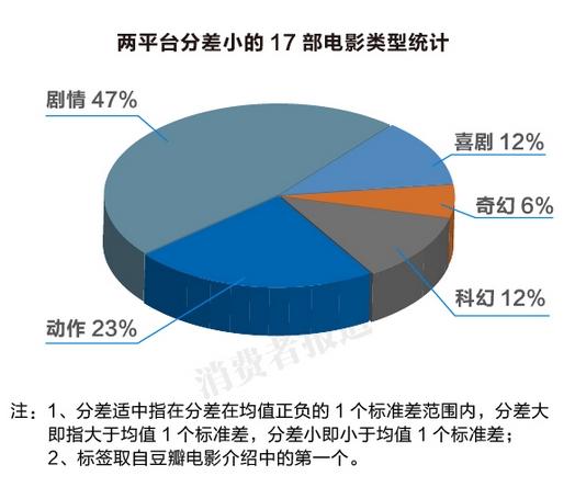 96%人群受电影评分影响 猫眼豆瓣各有优势