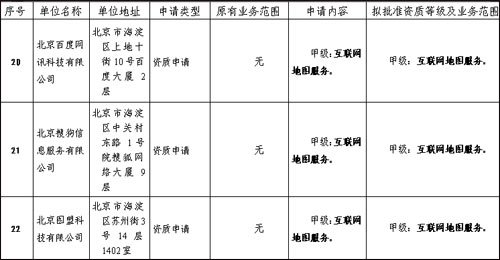 百度、搜狗、图盟科技、图为先科技等4家单位的甲级测绘资质申请进行审查