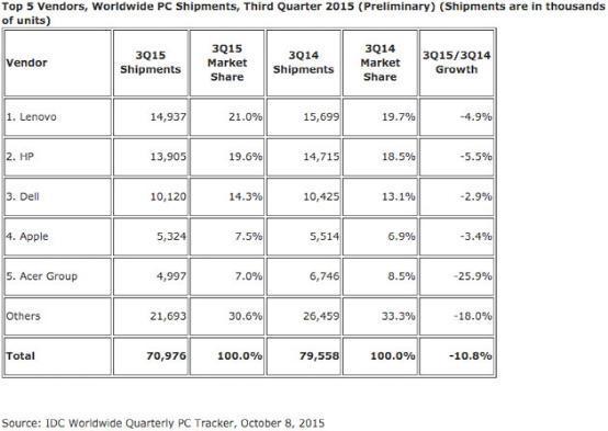 Windows 10并未阻止PC销量下滑 下跌达7%以上