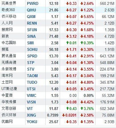 3月5日中国概念股普遍下探新浪跌4.18%