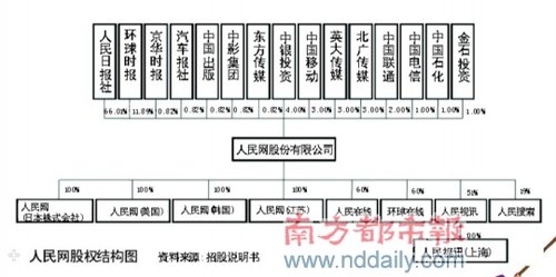 腾讯股权结构腾讯股权结构图股权变更通知