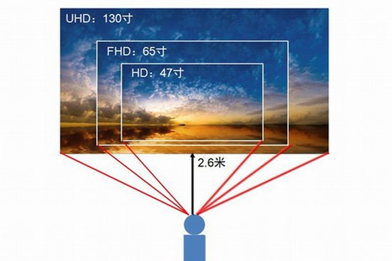 可以预见的是,旧有的平板电视观看距离与屏幕尺寸大小的定义将再次被