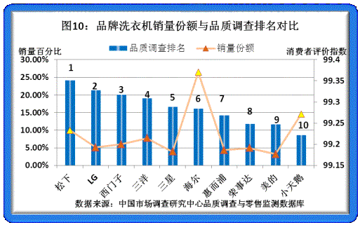 2011年度品牌家电品质调研结果揭晓