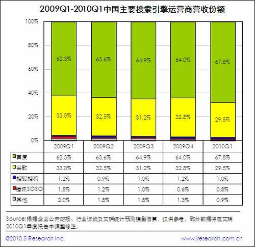 第一季中国搜索引擎市场规模19亿 同比增47 