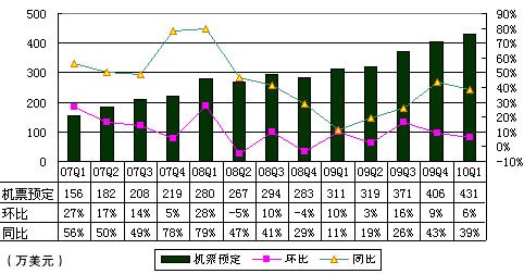 图解艺龙财报:酒店预订业务营收同比增23%