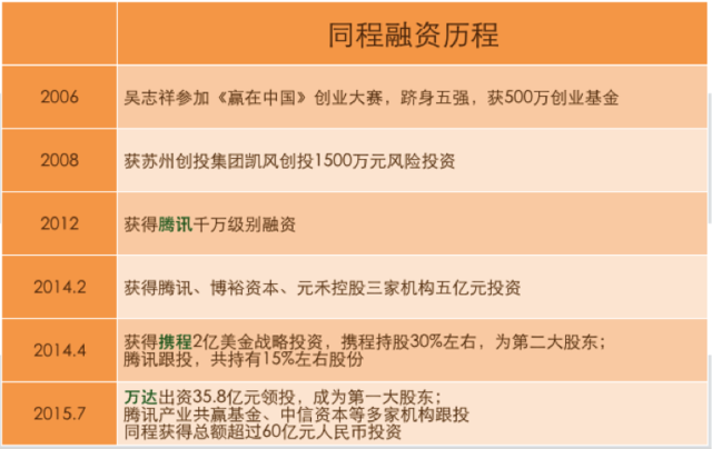 途牛同程合并传闻解析：操作困难但有幕后推手