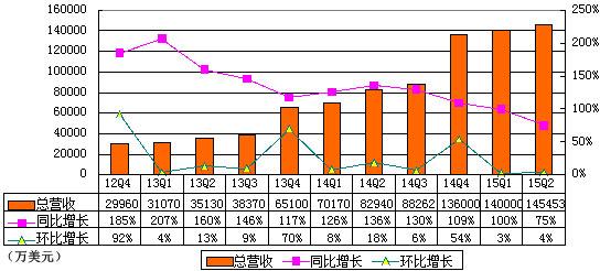 唯品会季报图解：营收14.5亿美元 同比增77.6%